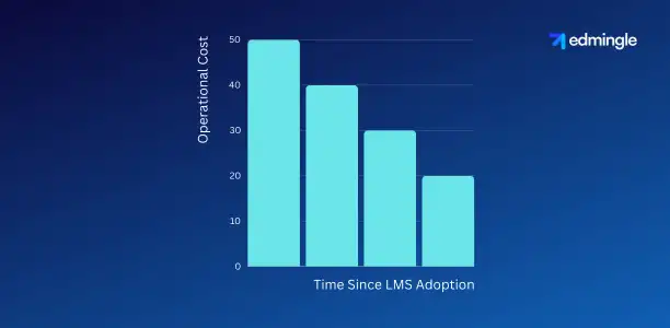 Reduction in Operational Cost Over Time Since LMS Adoption