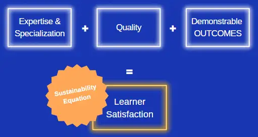 The Sustainability Equation - Revisited